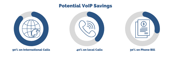 Graphic of potential VoIP savings