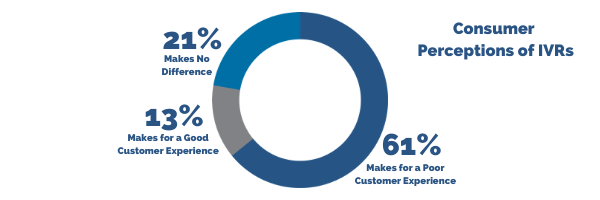 Graph of consumer perceptions of IVRs